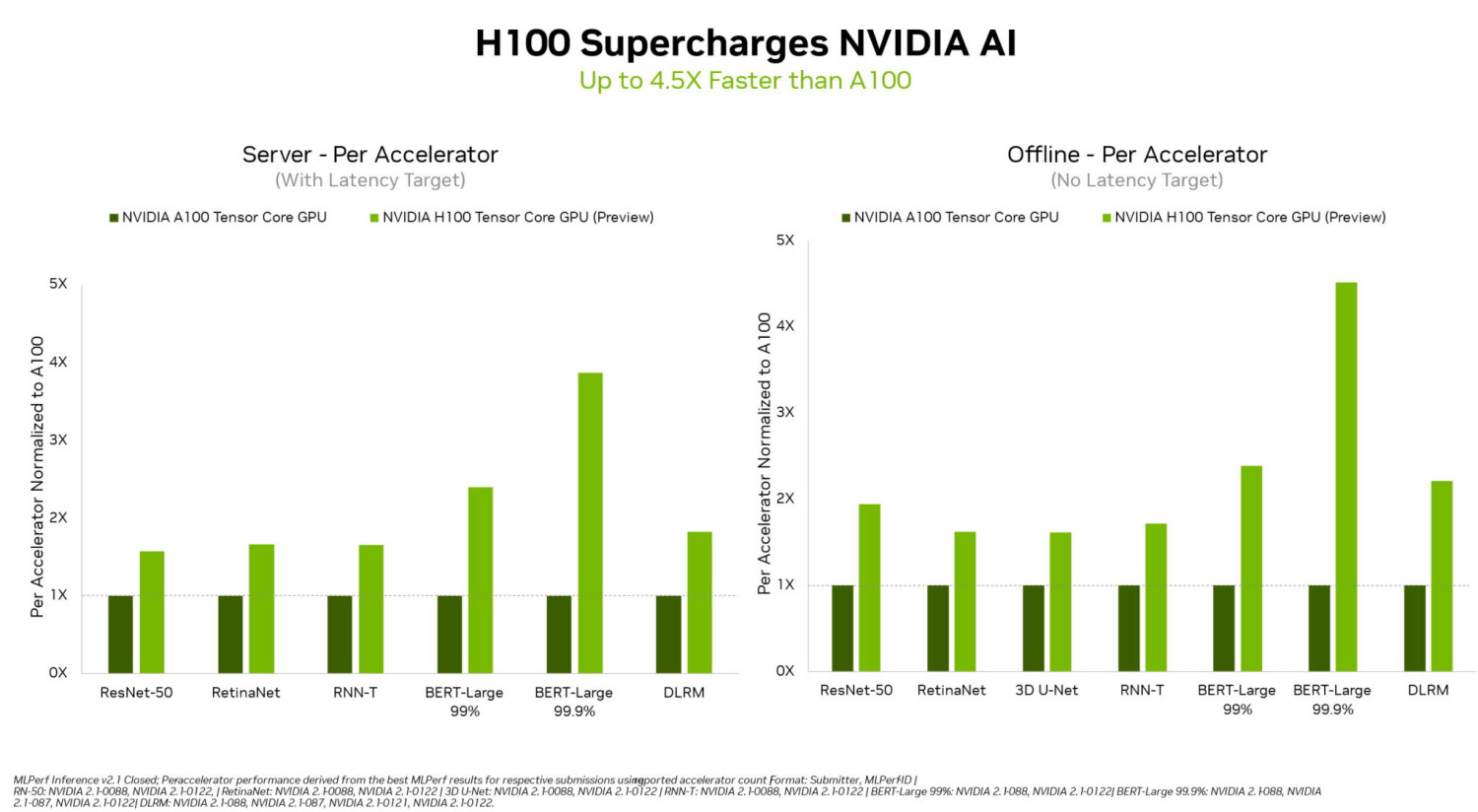 Nvidia's flagship AI chip reportedly up to 4.5x faster than the previous  champ