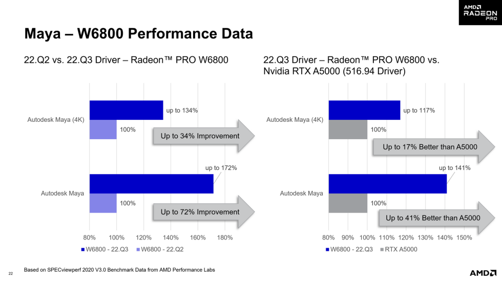 AMD says the OpenGL driver rewrite in its 22.Q3 professional GPU drivers will bring big benefits to pro apps that rely on the older graphics API.