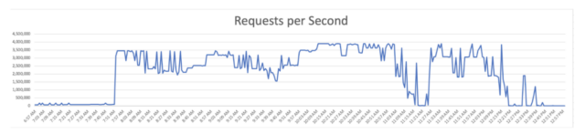Rekor kıran DDoSe'ler gelmeye devam ediyor, görünürde sonu yok
