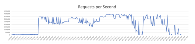 Record-25.3-Billion-Request-Attack-Image-1-1536x351-640x146.png