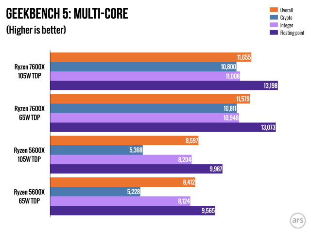 Ryzen 7600X and 7950X review: Zen 4 starts off expensive but