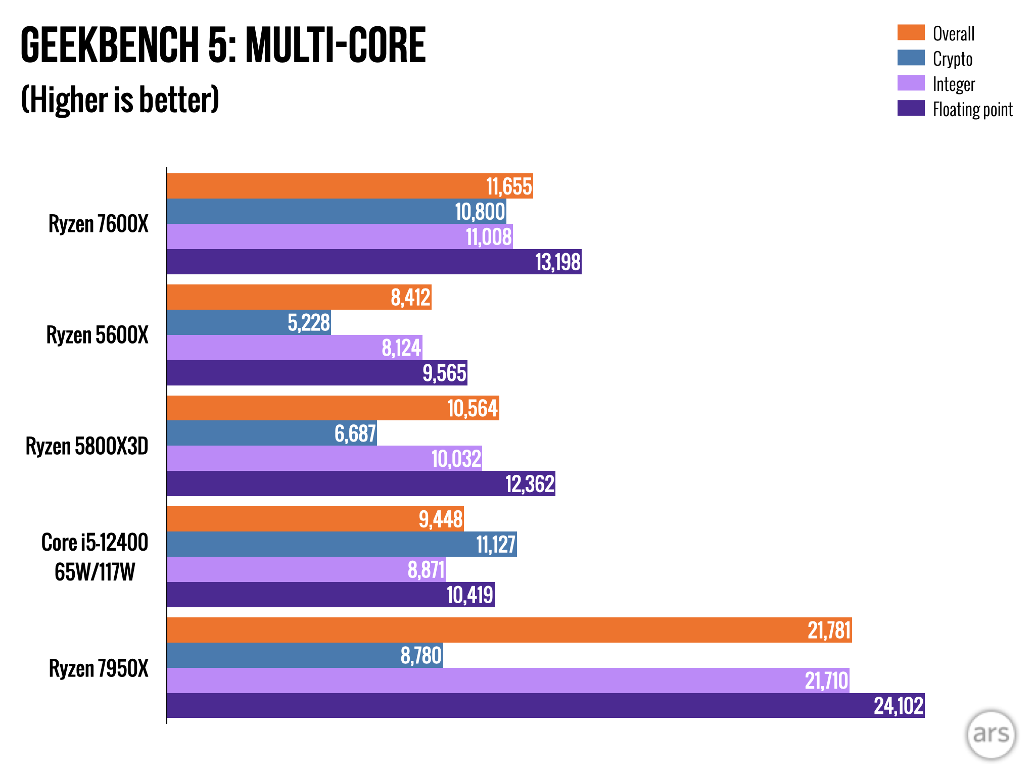 t*a様 【ジャンク】AMD Ryzen 5 7600X Ryzen 7600X and 7950X review: Zen 4 starts off expensive but
