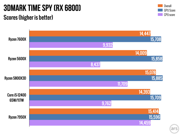 Ryzen 7600X and 7950X review: Zen 4 starts off expensive but
