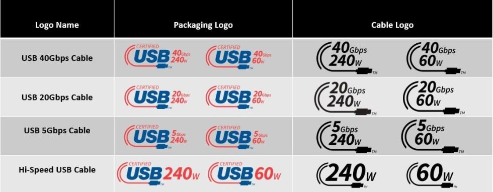 Los logotipos del cable USB-C del USB-IF.