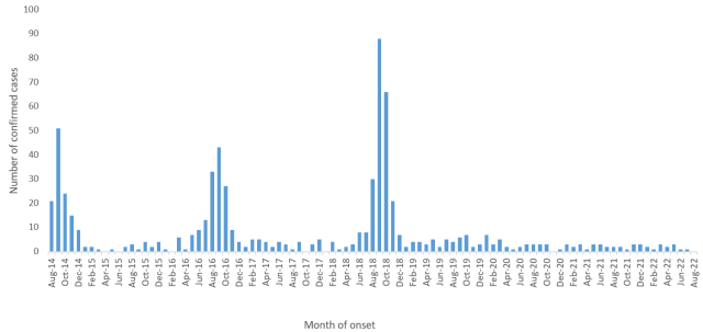 AFM cases by year.