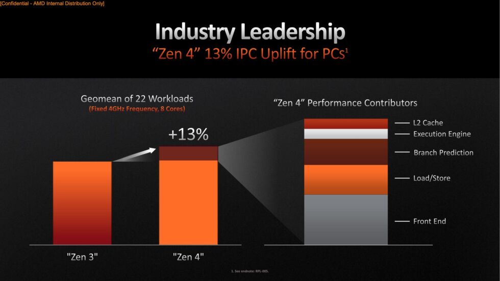 A rough breakdown of Zen 4's IPC improvements, which combine with clock speed boosts to outrun Zen 3 by an average of 29 percent. 