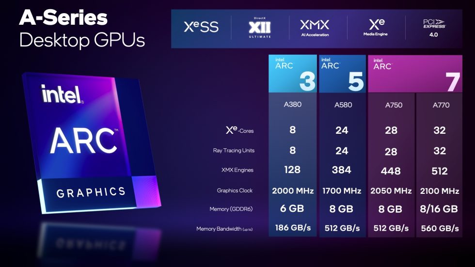 Arc 5 and Arc 7 cards are all based on the same die, with more GPU cores disabled for low-end builds.