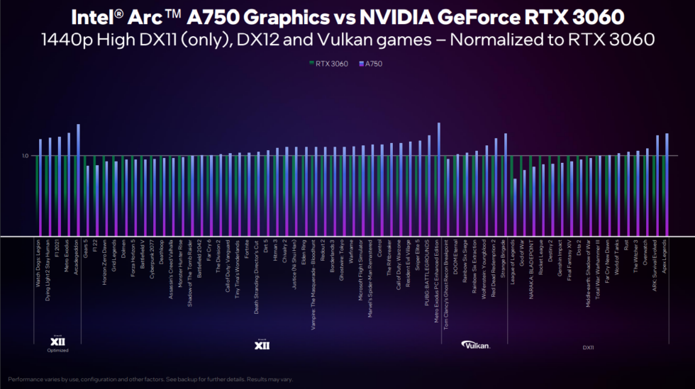 A750 vs. RTX 3060, in vague tests not independently verified by Ars Technica.