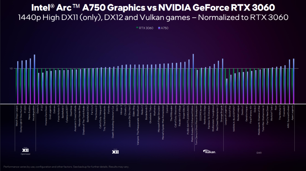 A750 vs. RTX 3060, in vague tests not independently verified by Ars Technica.