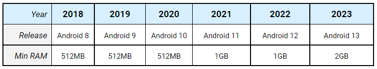 Android system requirements over the years.