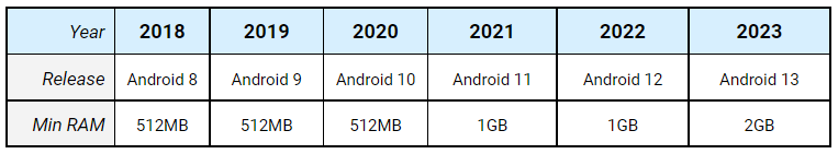 Requisitos del sistema Android a lo largo de los años.