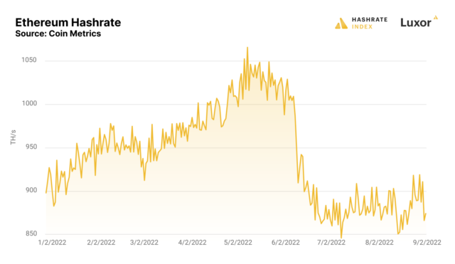 The total hashrate for the Ethereum network has been falling for months, suggesting some miners may have been getting out well ahead of the Merge.
