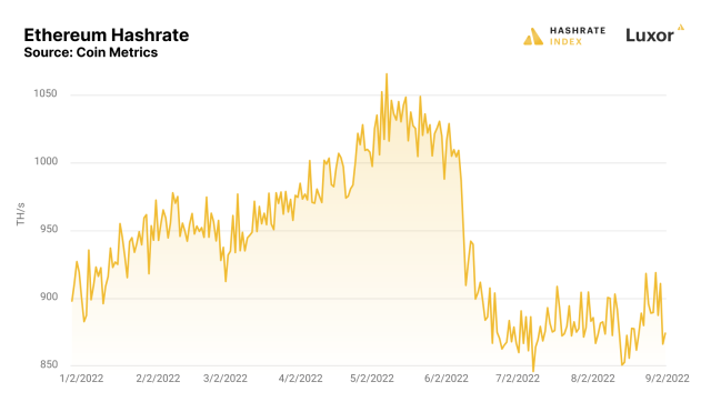 El hashrate total de la red Ethereum ha estado cayendo durante meses, lo que sugiere que algunos mineros pueden haber estado saliendo mucho antes de la fusión.