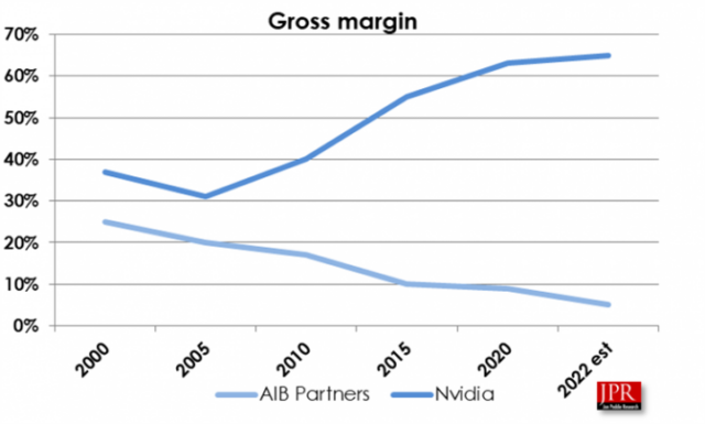تنخفض هوامش الربح لشركاء مجلس الإدارة الإضافيين لشركة Nvidia ، مثل eVGA ، لبعض الوقت.
