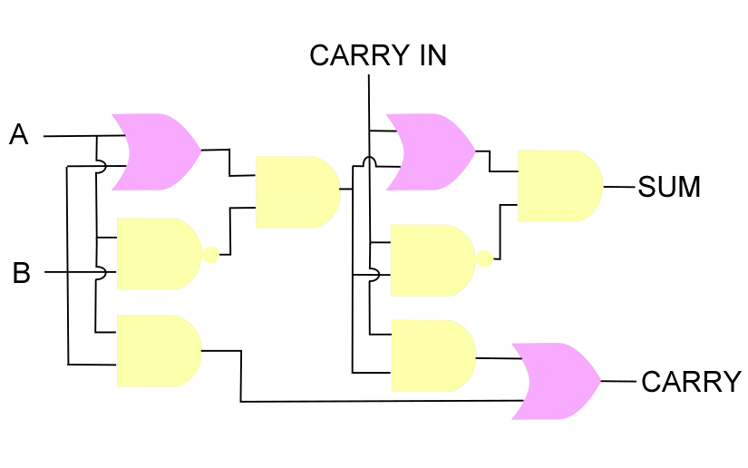 由 AND 和 OR 门组成的全加法器电路。