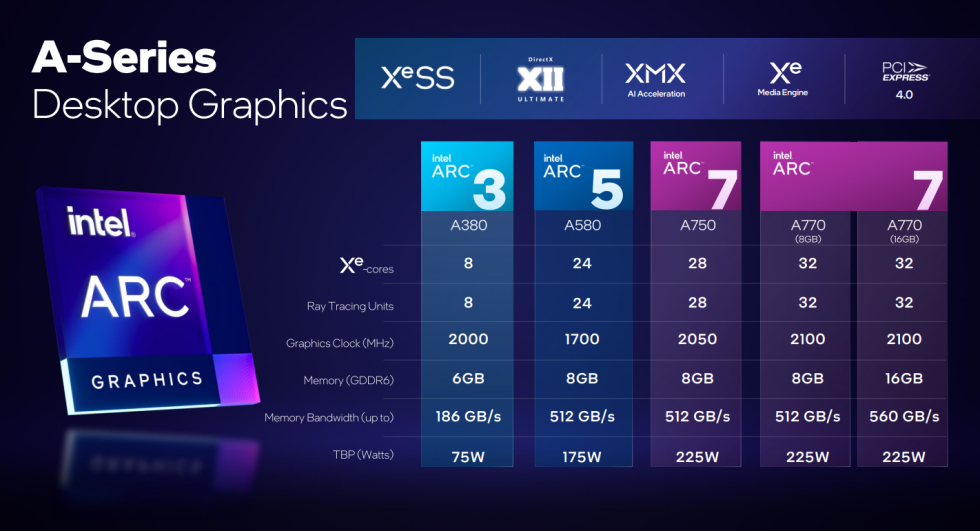 A refresher on Intel's variety of first-generation Arc GPUs.