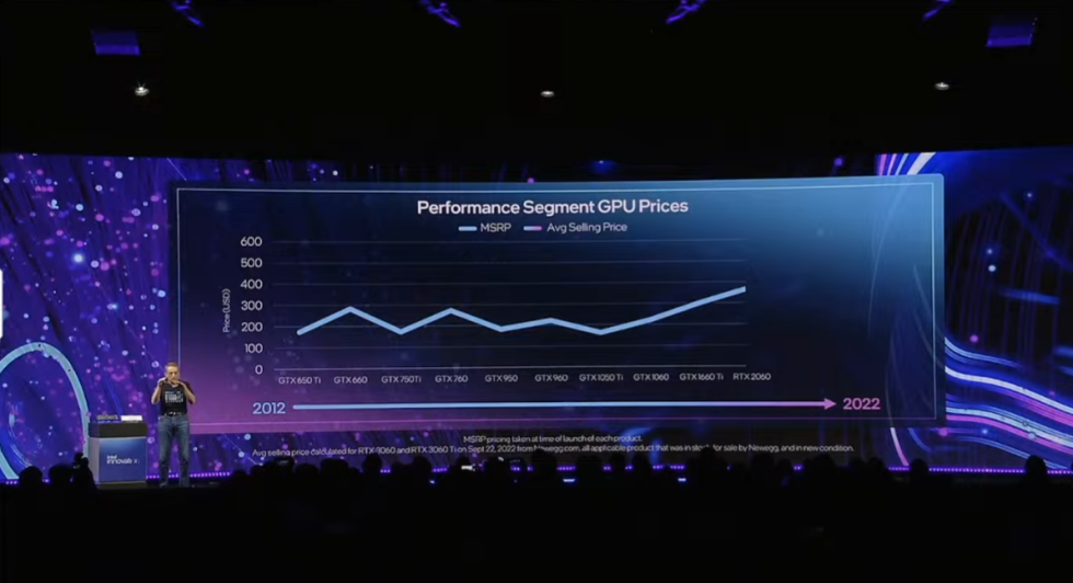 Intel CEO Pat Gelsinger 指出自 GTX 650 Ti 推出以来，Nvidia GPU 价格在一定范围内的走势图。