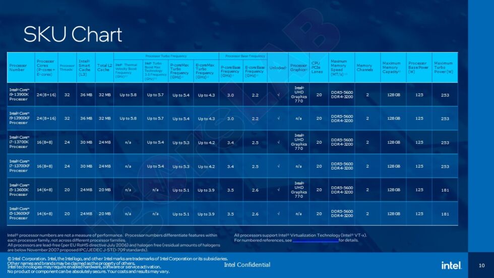 A purported SKU chart for the 13th-gen chips doesn't mention the 6 GHz limit, but boosting works in mysterious ways. 