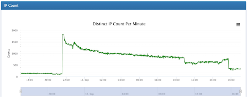 Rekor kıran DDoSe'ler gelmeye devam ediyor, görünürde sonu yok