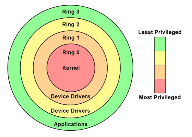 An illustration of where "kernel mode" protections sit on a system's rings of authority.