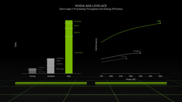 Nvidia affirme que le coût élevé de sa nouvelle architecture Ada Lovelace s'accompagne d'une grande puissance de traitement supplémentaire.