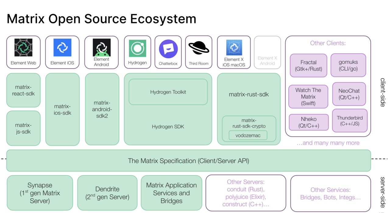 Serious vulnerabilities in matrix s end to end encryption have been