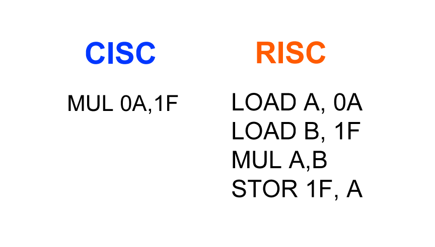 通用 CISC CPU 与通用 RISC CPU 汇编语言的比较。RISC 处理器必须先将内存数值加载到寄存器中，然后才能对其进行操作。