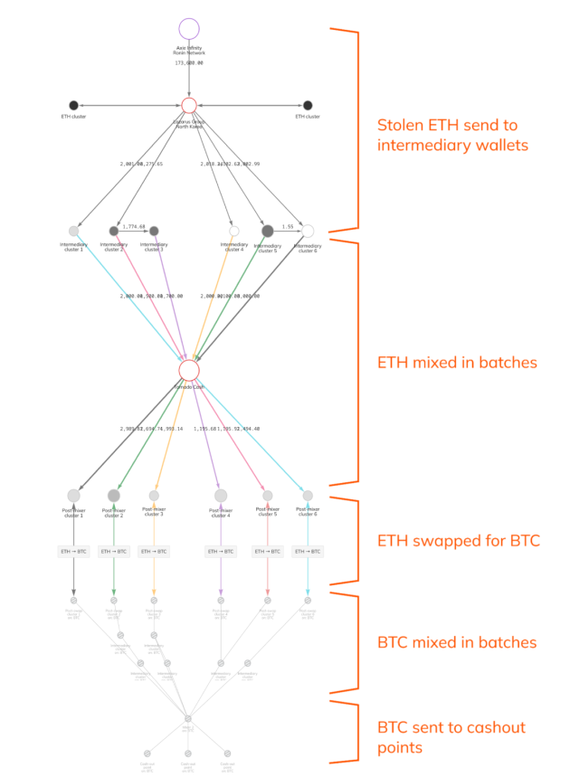 Feds claw again $30 million of cryptocurrency stolen by North Korean hackers 1