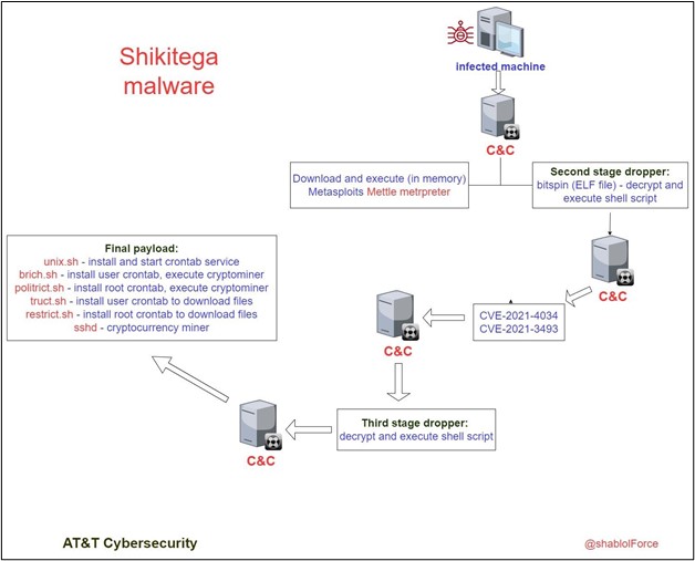 bespotten Kaap Barmhartig New Linux malware combines unusual stealth with a full suite of  capabilities | Ars Technica