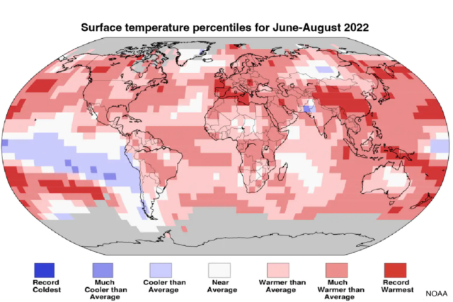 The global land and ocean surface temperature from June to August 2022 was 1.6° Fahrenheit (0.89° Celsius) above the 20th century average of 60.1°F (15.6° VS).  It is tied with 2015 and 2017 as the fifth hottest in the 143-year-old temperature record.