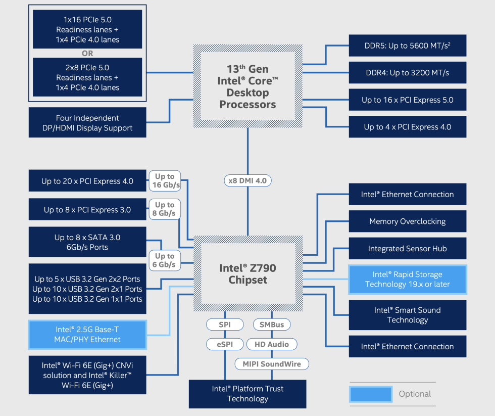 The Z790 chipset has more PCIe 4.0 lanes and 20Gbps USB ports than Z690. But if you have a 600-series motherboard you already like, it will probably get a BIOS update allowing it to support 13th-gen CPUs, and none of the improvements to Z790 are worth an additional purchase.