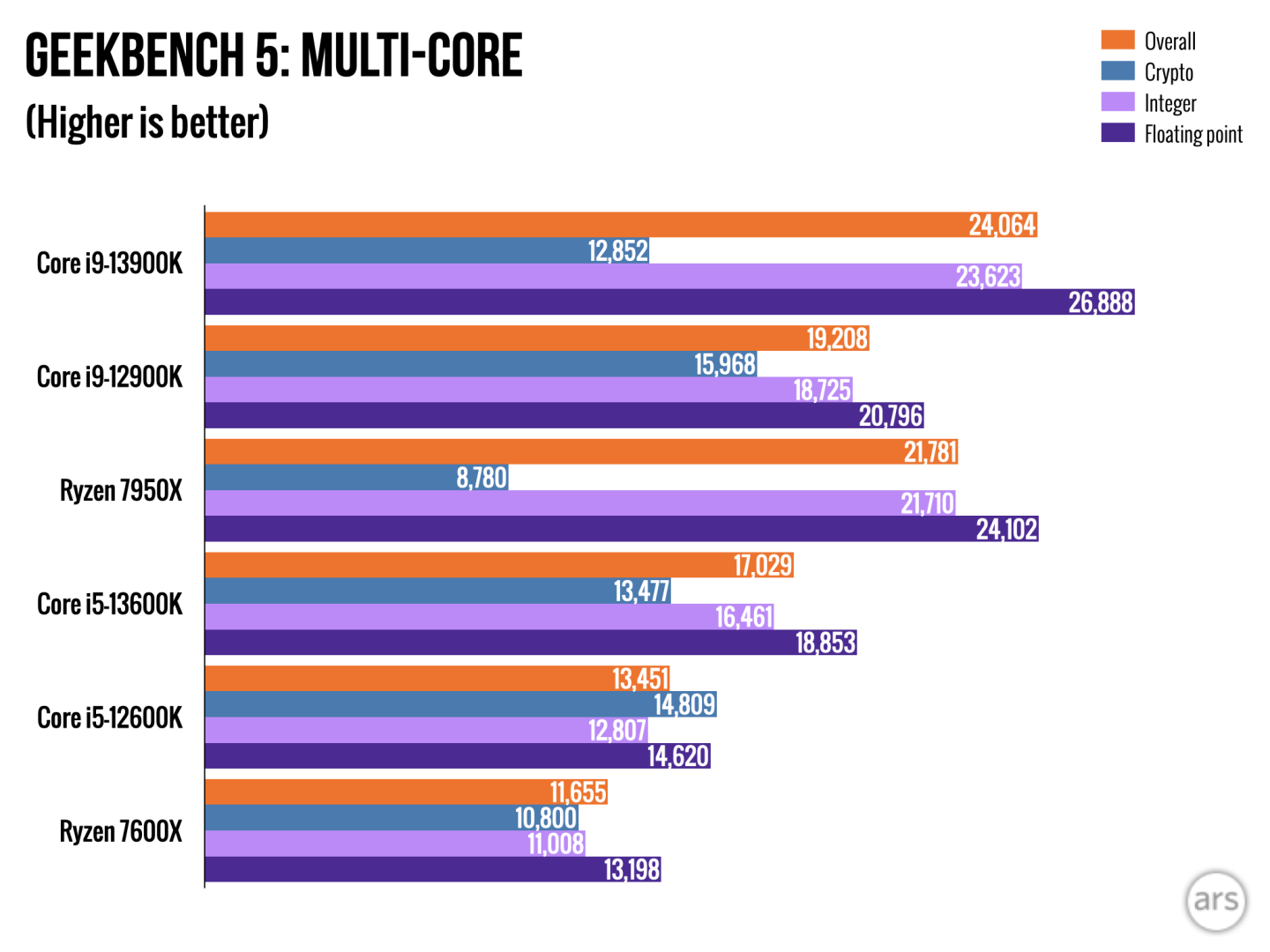 Intel i9-13900K and i5-13600K review: Beating AMD at its own game - Ars ...