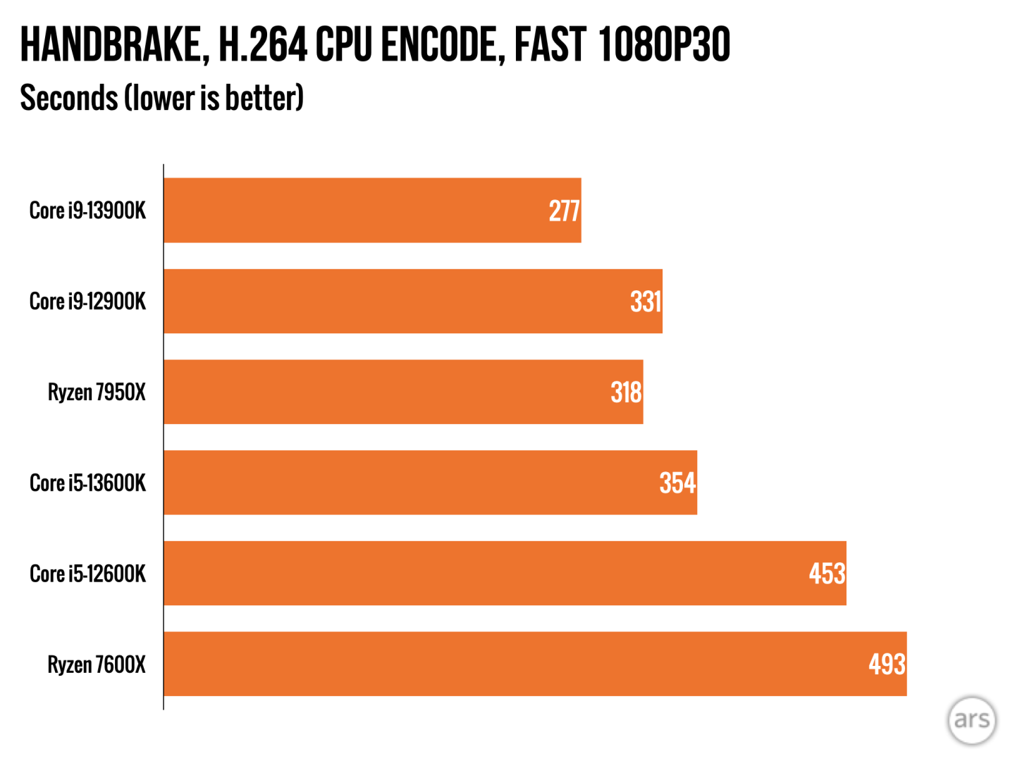 Intel i9-13900K and i5-13600K review: Beating AMD at its own game - Ars ...