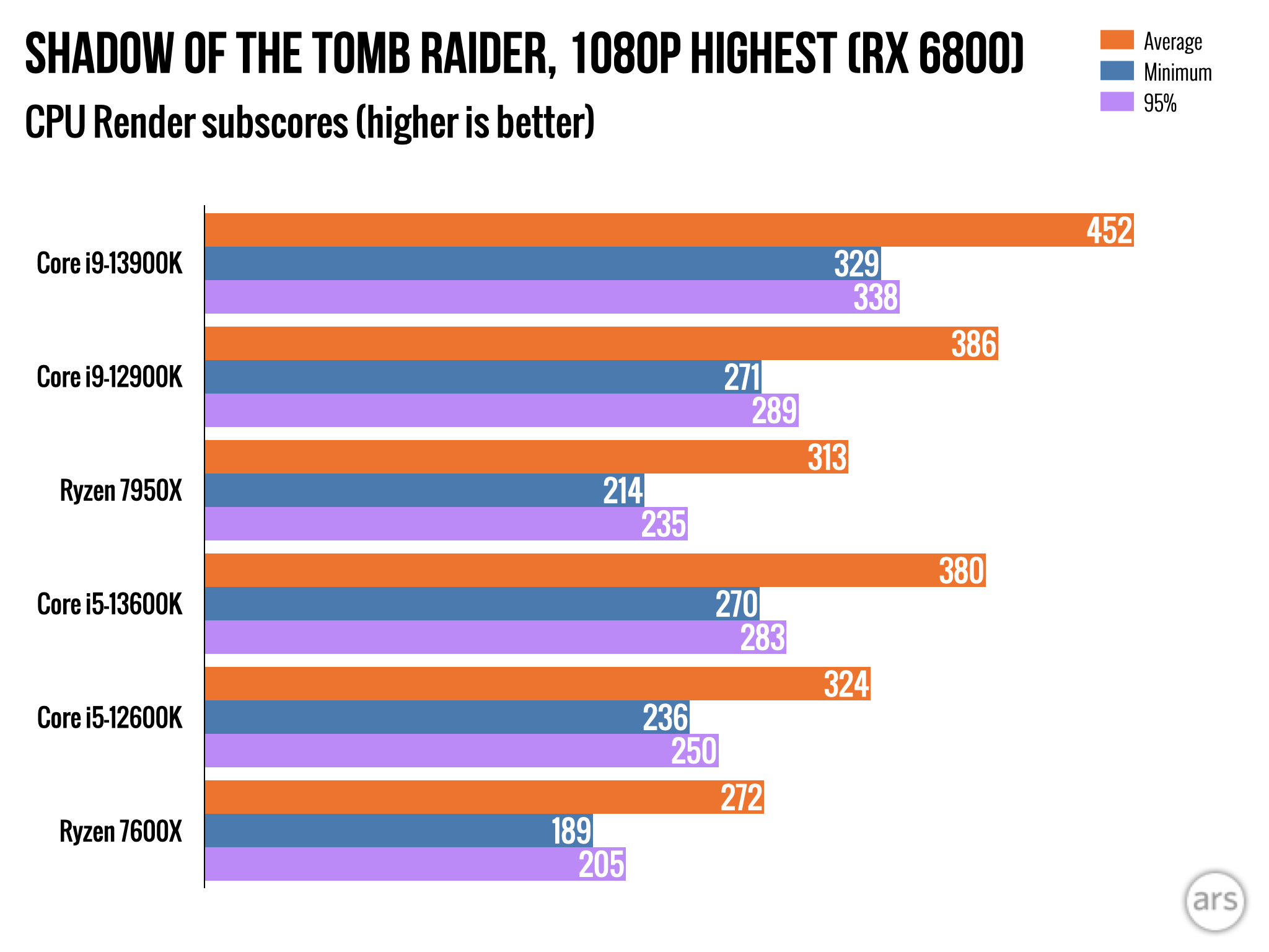 Intel i9-13900K and i5-13600K review: Beating AMD at its own