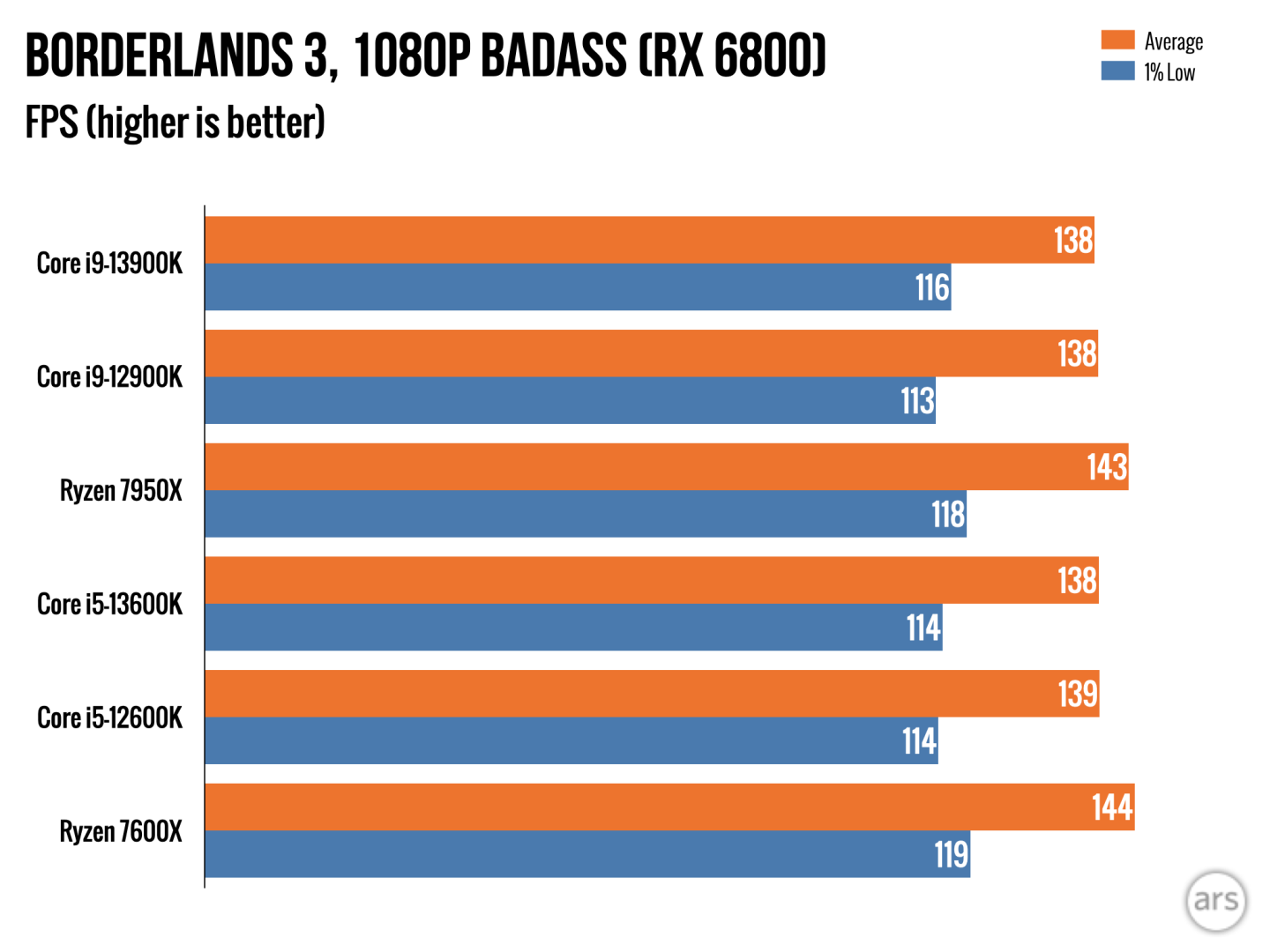 Intel i9-13900K and i5-13600K review: Beating AMD at its own game - Ars ...