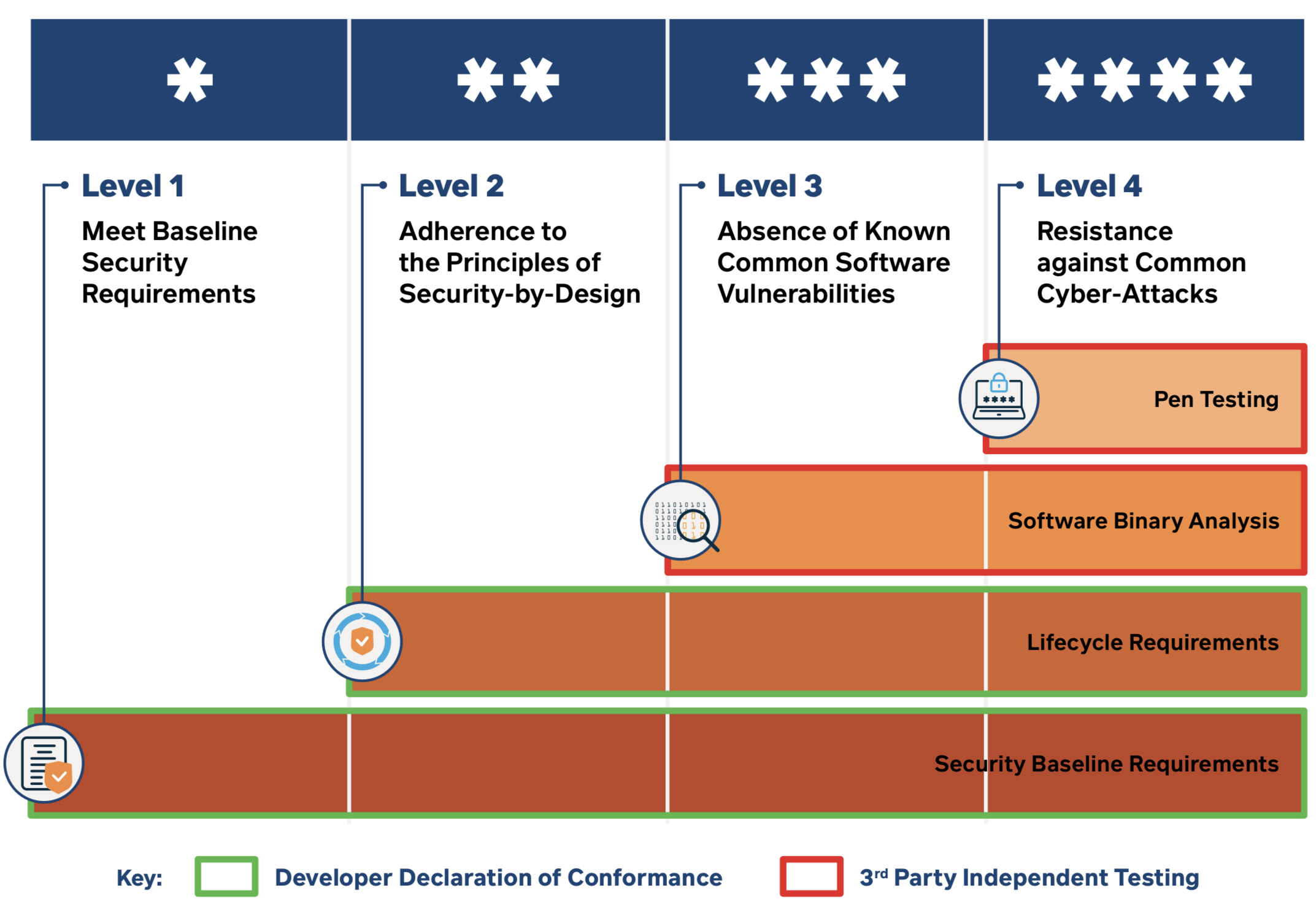 El Esquema de Etiquetado de Ciberseguridad en Singapur, donde los dispositivos de consumo reciben una de cuatro puntuaciones según las prácticas de seguridad.