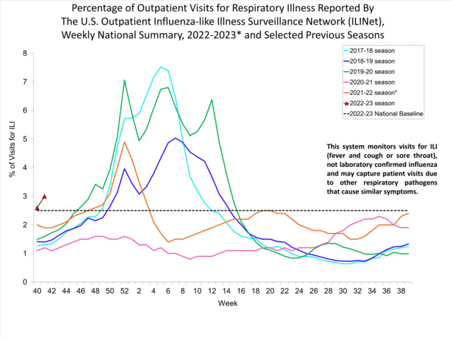 The flu-like activity has started early as this year's data is marked with red triangles on the left.
