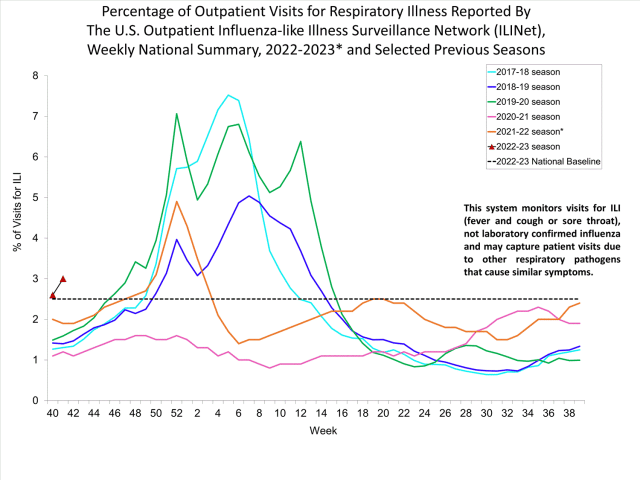 Flu-like activity is off to an early start with this year's data marked on the left with red triangles.