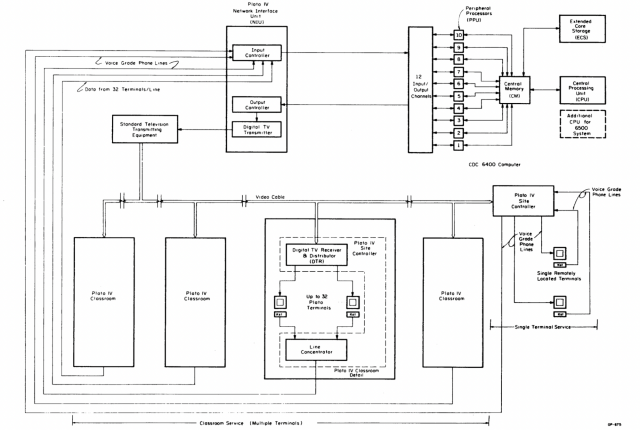 PLATO IV network diagram.