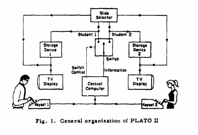 Diagram blok PLATO II.