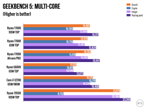 AMD Ryzen 7 7700X review: Performance that’s great but a price that isn ...