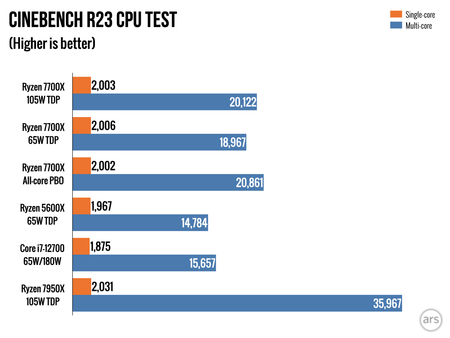 AMD Ryzen 7 7700X review: Performance that’s great but a price that isn ...