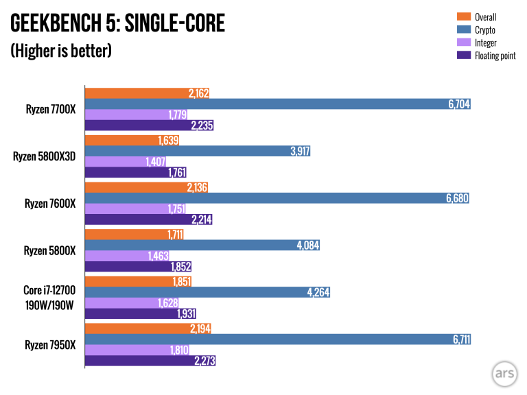 AMD Ryzen 7 7700X review: Performance that’s great but a price that isn ...
