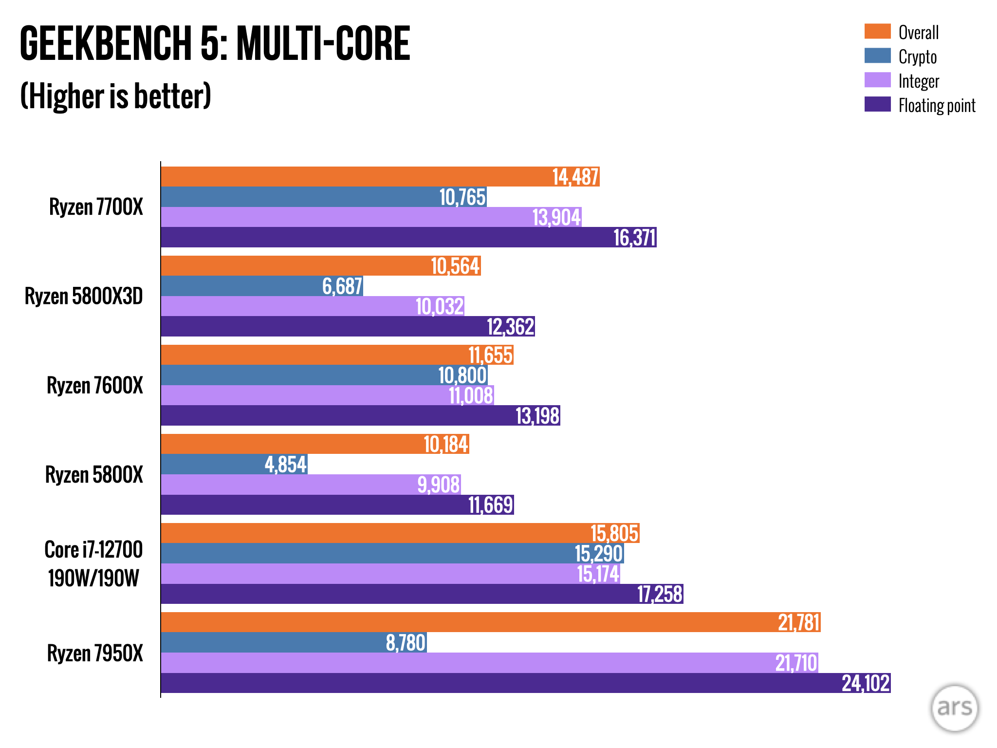 AMD Ryzen 7 7700X: More efficient, but much weaker than Core i7