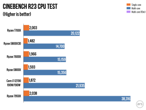 AMD Ryzen 7 7700X review: Performance that’s great but a price that isn ...