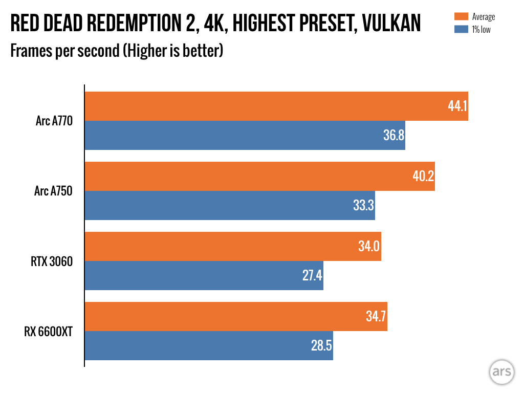 Intel Arc A770 and A750 review: Intel did the impossible