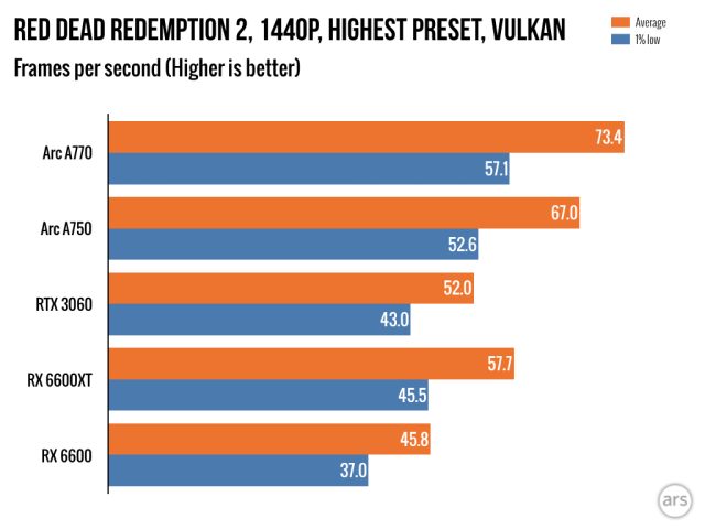 Intel Arc A770 Review - Finally a Third Competitor - Red Dead Redemption 2