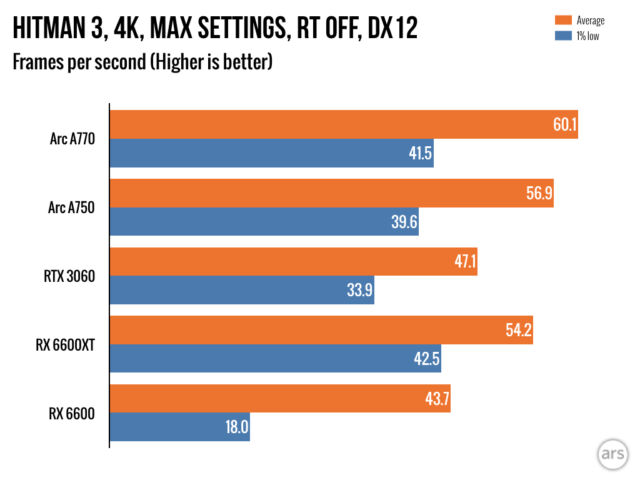 Intel Arc A770 GPU can hit 2.7 GHz clock in Hitman 3 when