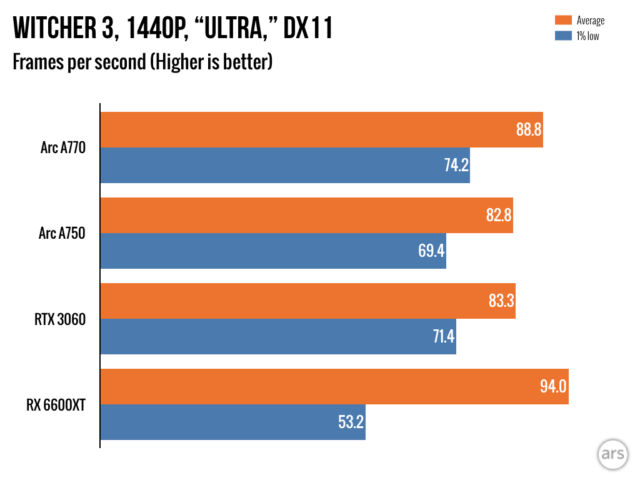 Intel Arc A770 and A750 review: Intel did the impossible