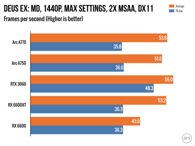 Intel Arc A770 and A750 review: Intel did the impossible